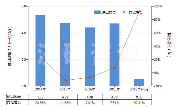 2014-2018年3月中國(guó)過(guò)踝低于小腿的皮革外底短統(tǒng)靴（內(nèi)底＜24cm）(HS64035111)進(jìn)口量及增速統(tǒng)計(jì)